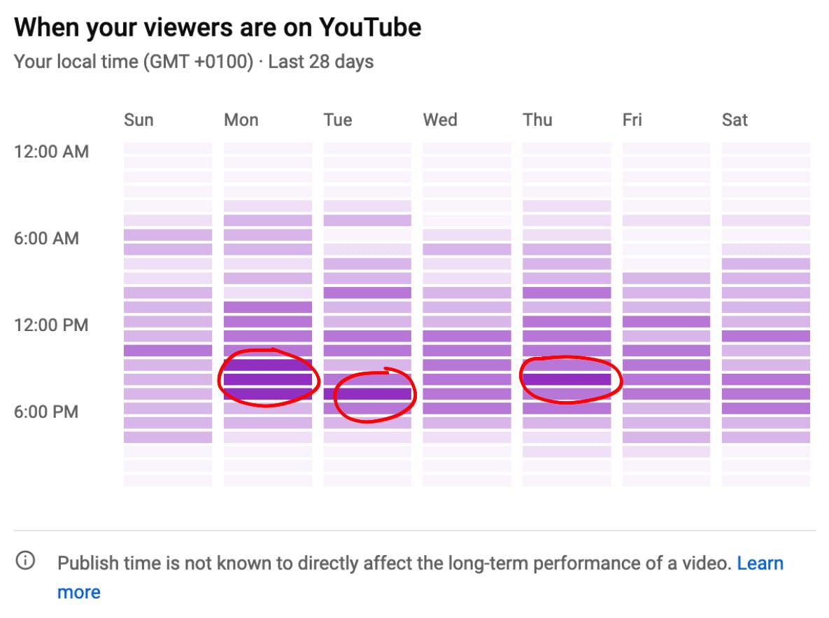 The best times to post for this channel was Monday, Tuesday, and Thursday after 12.