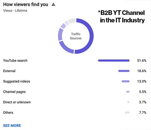 How people found an IT-based B2B YT Channel over time